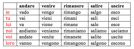 Como aprender italiano: 20 verbos em italiano mais comuns